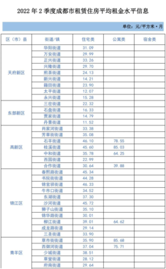 2022年第二季度成都市租賃住房市場(chǎng)平均租金水平分析及對(duì)平面設(shè)計(jì)師群體的影響