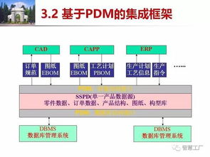 先進(jìn)制造技術(shù)中的產(chǎn)品數(shù)據(jù)管理與PPT數(shù)據(jù)管理實(shí)踐